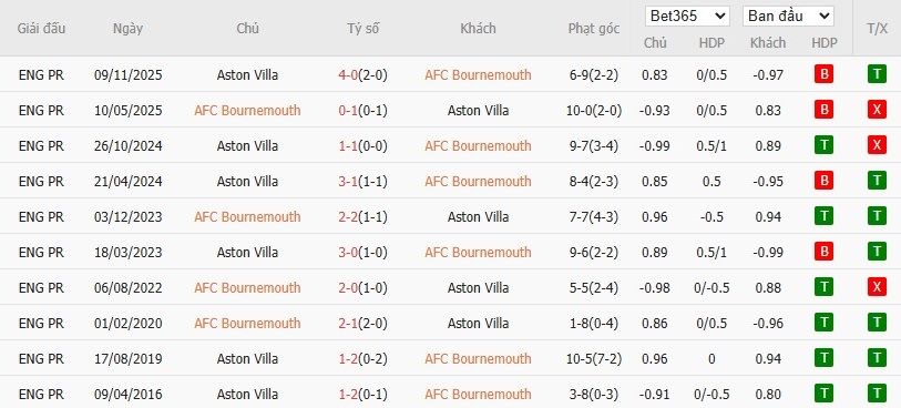 Nhật định phạt góc Bournemouth vs Aston Villa, 22h ngày 07/02 - Ảnh 6