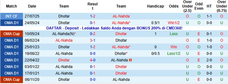 Nhận định Dhofar vs AL-Nahda, 21h35 ngày 7/1: Cân bằng điểm số - Ảnh 2
