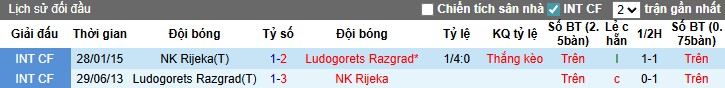Nhận định, Soi kèo NK Rijeka vs Ludogorets, 1h45 ngày 23/07: Bản lĩnh lên tiếng - Ảnh 1