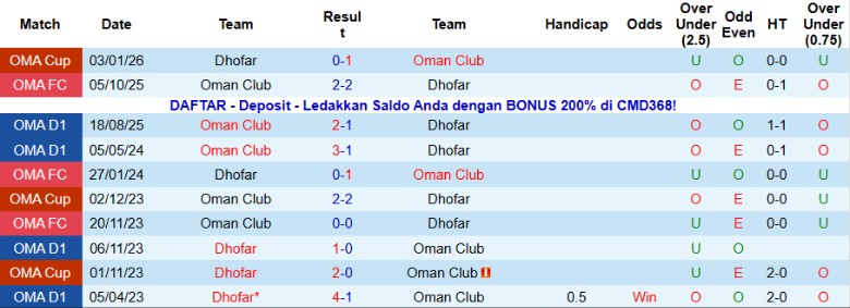 Nhận định Oman Club vs Dhofar, 19h55 ngày 12/1: Kết quả vừa đủ - Ảnh 2