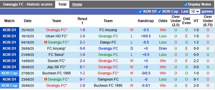 Nhận định Gwangju vs Jeju SK 12h00 ngày 2/11: Khó tạo bất ngờ - Ảnh 2