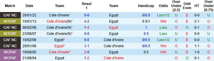 Nhận định Ai Cập vs Bờ Biển Ngà 2h00 ngày 11/01: Vé bán kết cho Bờ Biển Ngà - Ảnh 4