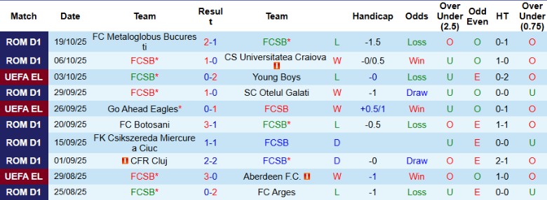 Nhận định FCSB vs Bologna, 23h45 ngày 23/10: Lấy lại phong độ - Ảnh 2