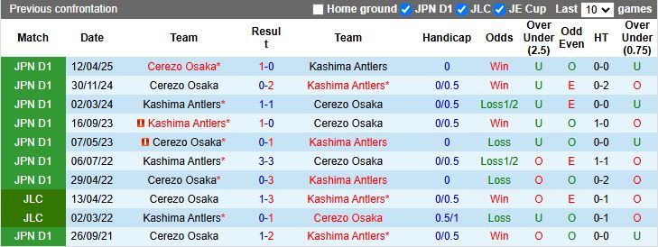 Nhận định Kashima Antlers vs Cerezo Osaka 16h00 ngày 23/9: Chủ nhà phục thù - Ảnh 1