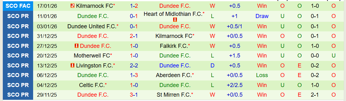 Nhận định Rangers vs Dundee 22h00 ngày 25/1: Bản lĩnh lên tiếng - Ảnh 3