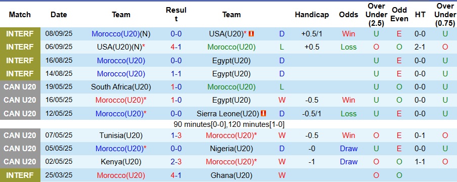 Nhận định U20 Ma rốc vs U20 Tây Ban Nha 3h ngày 29/9: Mở màn chiến thắng - Ảnh 1