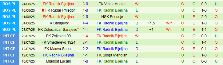 Nhận định Zrinjski Mostar vs FK Radnik Bijeljina 23h00 ngày 1/9: Bản lĩnh chủ nhà - Ảnh 3