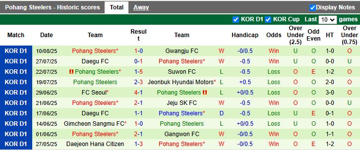 Nhận định, Soi kèo Anyang vs Pohang Steelers 17h00 ngày 15/8: Đối thủ ưa thích - Ảnh 3