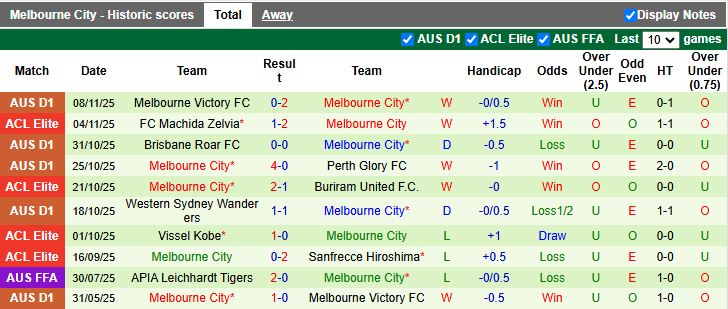 Nhận định Adelaide United vs Melbourne City 15h35 ngày 21/11: Tiếp tục bất bại - Ảnh 3