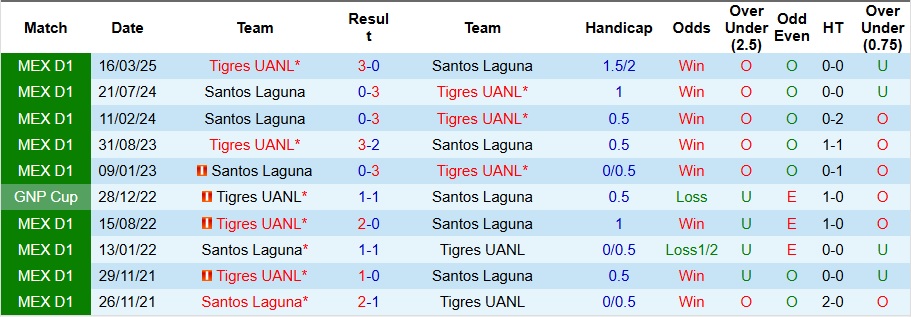 Nhận định Santos Laguna vs Tigres UANL 8h ngày 31/8: Thế trận khó lường - Ảnh 3
