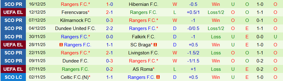 Nhận định Hearts vs Rangers, 20h30 ngày 21/12: Củng cố ngôi đầu - Ảnh 1