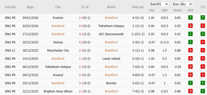 Nhật định phạt góc Brentford vs Sunderland, 2h30 ngày 08/01 - Ảnh 4