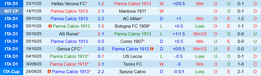 Nhận định Parma vs Udinese, 21h00 ngày 29/11: Tiếp đà vươn lên - Ảnh 2