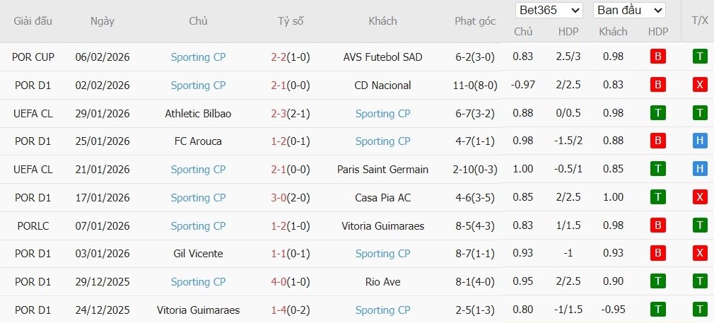 Nhật định phạt góc Porto vs Sporting CP, 3h45 ngày 10/02 - Ảnh 3