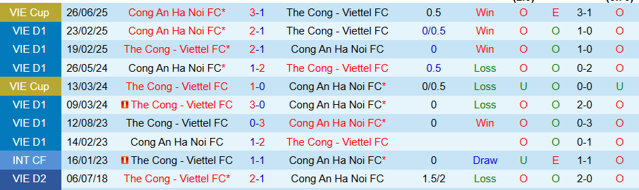 Nhận định, Soi kèo Công an Hà Nội vs Thể Công Viettel, 19h15 ngày 15/8: Nhiều bàn, nhiều thẻ - Ảnh 3