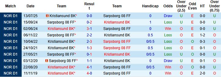 Nhận định, Soi kèo Sarpsborg vs Kristiansund 00h00 ngày 26/08: Khách có điểm - Ảnh 4