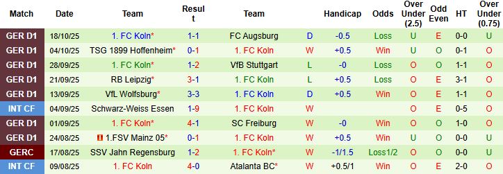 Nhận định Dortmund vs Koln 23h30 ngày 25/10: Khó có bất ngờ - Ảnh 2