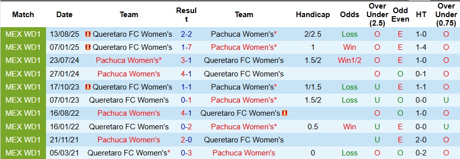 Nhận định Nữ Pachuca vs Nữ Queretaro 8h ngày 12/1: Hủy diệt đối thủ - Ảnh 3