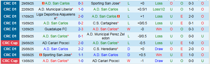 Nhận định San Carlos vs Deportivo Saprissa 8h30 ngày 16/10: Niềm vui cho khách - Ảnh 2