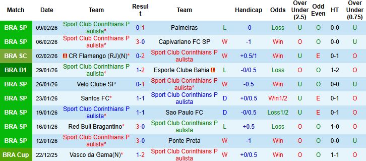 Nhận định Corinthians vs Bragantino 06h00 ngày 13/02: Khách có điểm - Ảnh 3