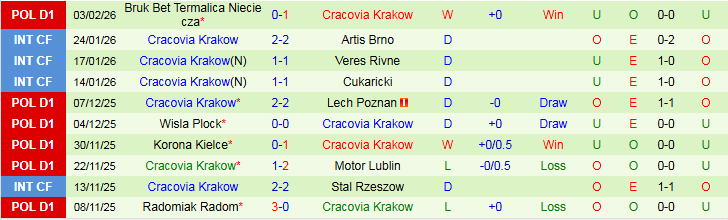 Nhận định Lechia Gdansk vs Cracovia Krakow 2h30 ngày 7/2: Niềm vui cho chủ nhà - Ảnh 3