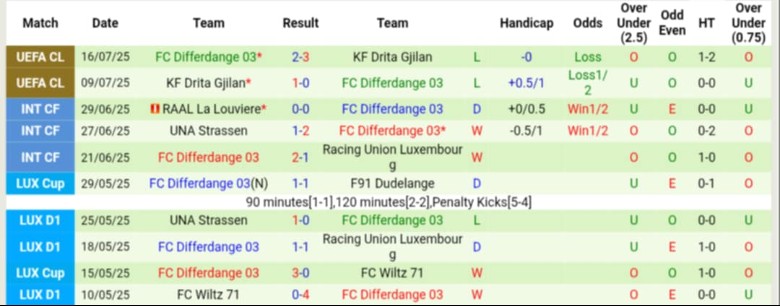Nhận định, Soi kèo The New Saints vs Differdange 03, 1h00 ngày 24/7: Cách biệt tối thiểu - Ảnh 2