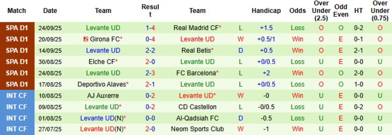 Nhận định Getafe vs Levante, 19h00 ngày 27/9: Chuỗi trận bay cao - Ảnh 4