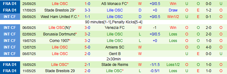 Nhận định Lorient vs Lille 22h00 ngày 30/8: Mang ba điểm về nhà - Ảnh 3