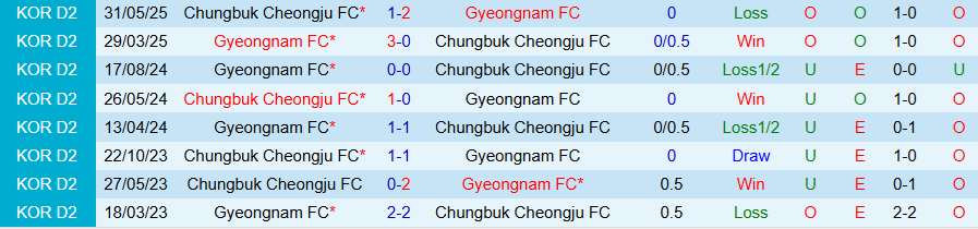 Nhận định, Soi kèo Chungbuk Cheongju vs Gyeongnam, 16h30 ngày 6/9: Chủ nhà trọn niềm vui - Ảnh 3