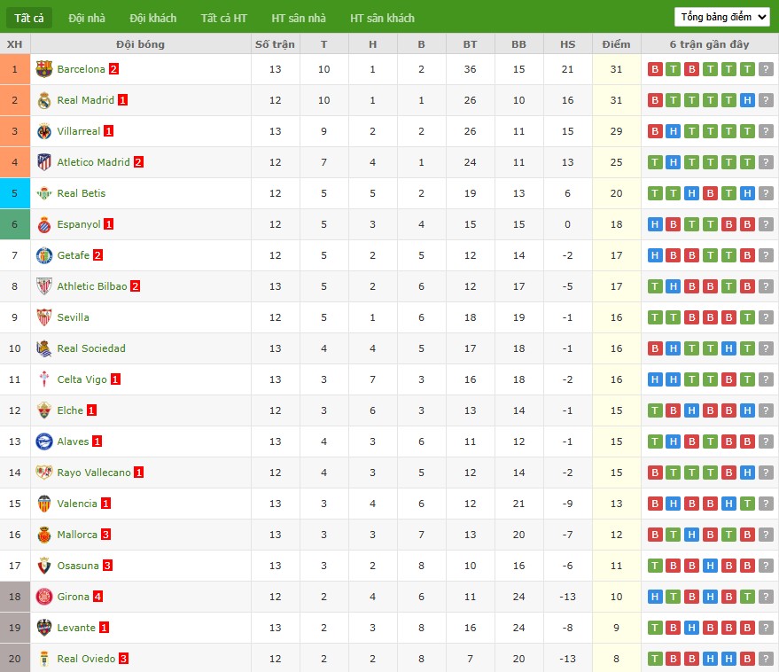 Nhật định phạt góc Elche vs Real Madrid, 3h ngày 24/11 - Ảnh 7