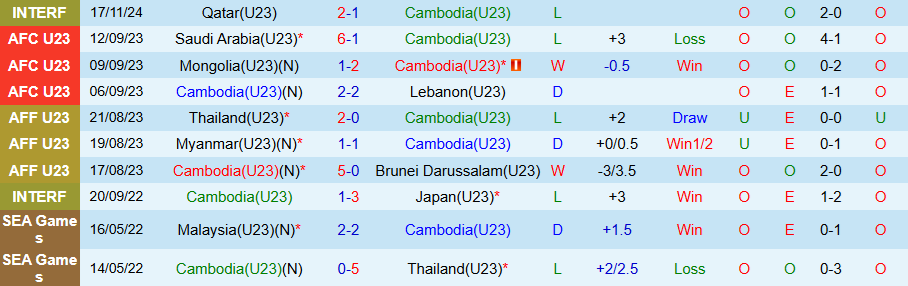 Nhận định U23 Campuchia vs U23 Lào, 17h00 ngày 16/7: Chìm sâu trong khủng hoảng - Ảnh 2