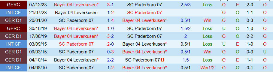 Nhận định Paderborn vs Leverkusen, 00h00 ngày 30/10: Khẳng định sức mạnh - Ảnh 3