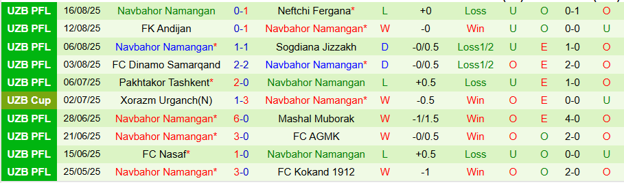 Nhận định, Soi kèo Shurtan Guzar vs Navbahor Namangan, 21h00 ngày 20/8: Chủ nhà bất lực - Ảnh 1