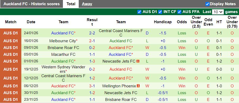 Nhận định Perth Glory vs Auckland 17h45 ngày 31/1: Tỷ số tối thiểu - Ảnh 3