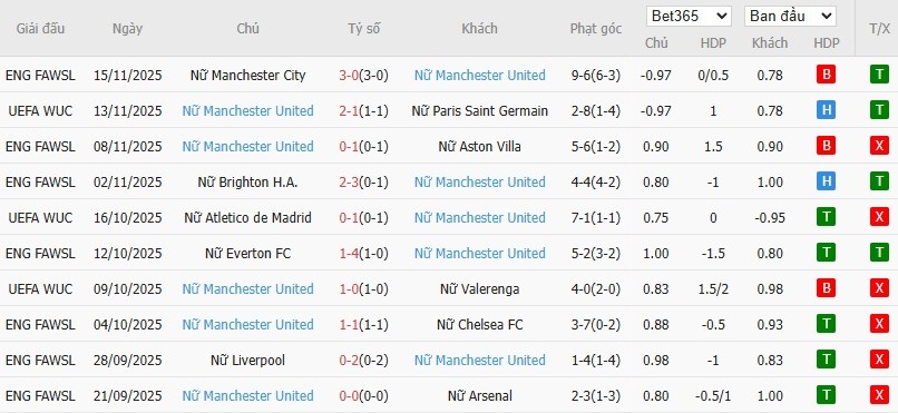 Nhật định phạt góc Nữ Wolfsburg vs Nữ MU, 0h45 ngày 20/11 - Ảnh 3