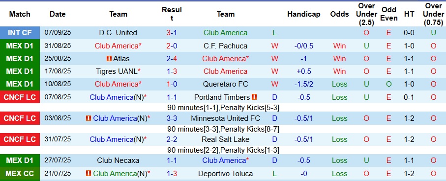 Nhận định, Soi kèo Club America vs Guadalajara 10h15 ngày 14/9: Ra về tay trắng - Ảnh 1
