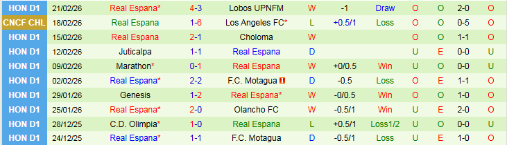 Nhận định Los Angeles vs Real Espana 10h00 ngày 25/2: Không có bất ngờ - Ảnh 3