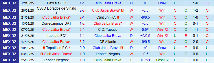 Nhận định Club Jaiba Brava vs Mineros de Zacatecas 10h00 ngày 16/10: Ba điểm trong tay chủ nhà - Ảnh 2