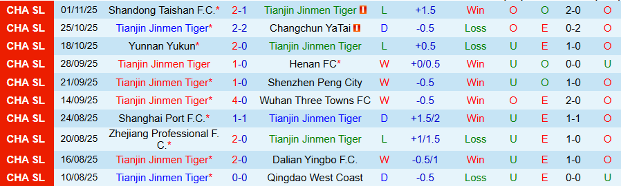 Nhận định Tianjin Jinmen Tiger vs Shanghai Shenhua, 14h30 ngày 22/11: Quyết tâm đua vô địch - Ảnh 2