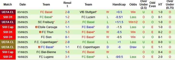 Nhận định Servette vs Basel 21h30 ngày 05/10: Hòa là đẹp - Ảnh 2