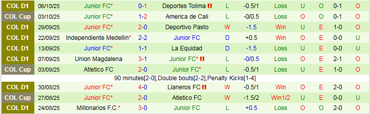 Nhận định Alianza Petrolera vs Junior 4h10 ngày 13/10: Điểm tựa sân nhà - Ảnh 3