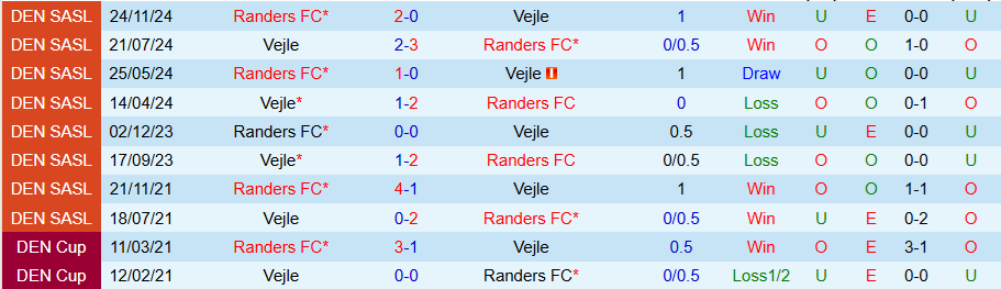 Nhận định Vejle vs Randers, 19h00 ngày 20/7: Khách không có quà - Ảnh 3