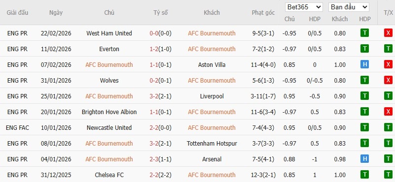 Nhật định phạt góc Bournemouth vs Sunderland, 19h30 ngày 28/02 - Ảnh 4