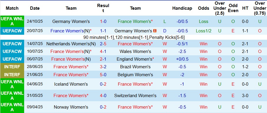 Nhận định Nữ Pháp vs Nữ Đức 3h10 ngày 29/10: Tiếp tục ôm hận - Ảnh 1