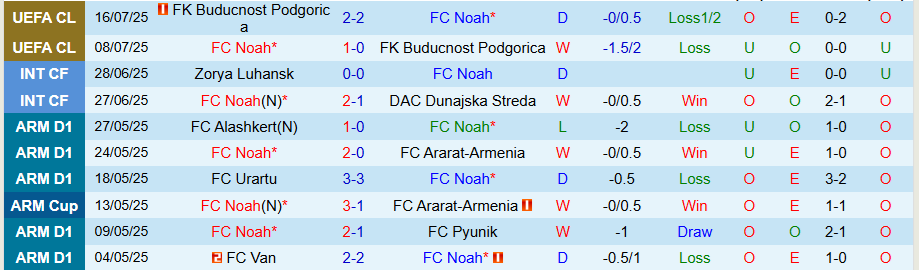 Nhận định, Soi kèo Noah vs Ferencvaros, 23h00 ngày 22/7: Niềm vui của đội khách - Ảnh 2