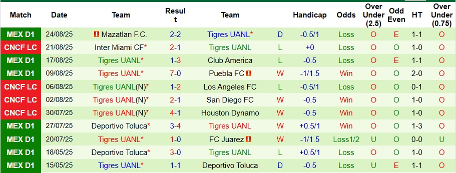 Nhận định Santos Laguna vs Tigres UANL 8h ngày 31/8: Thế trận khó lường - Ảnh 2