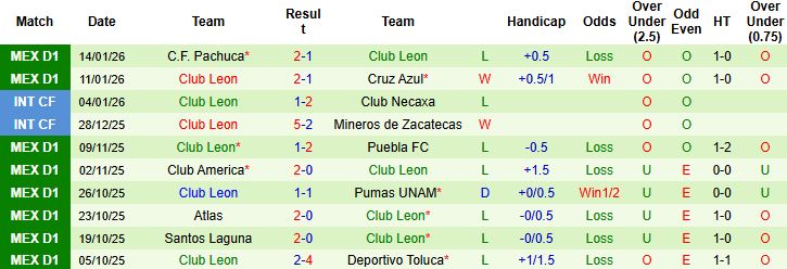 Nhận định Pumas UNAM vs Club Leon 1h00 ngày 19/01: Tin vào chủ nhà - Ảnh 2