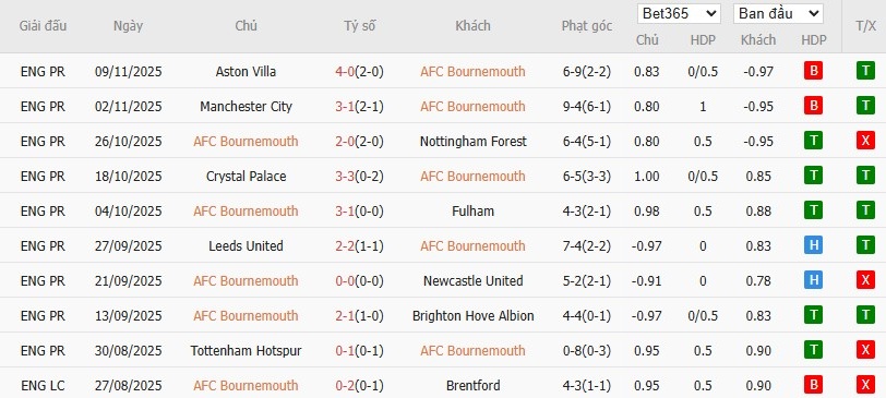 Nhật định phạt góc Bournemouth vs West Ham, 22h ngày 22/11 - Ảnh 4