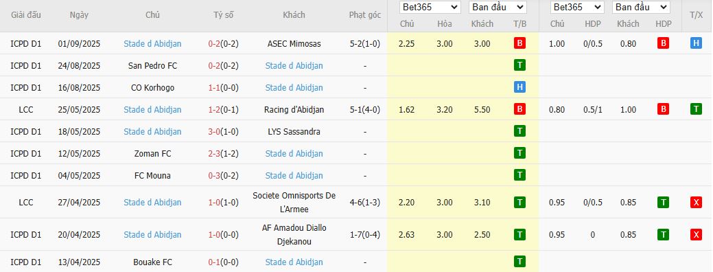 Nhận định Cote d'Or vs Stade Abidjan 19h00 ngày 16/9: Chênh lệch đẳng cấp - Ảnh 2
