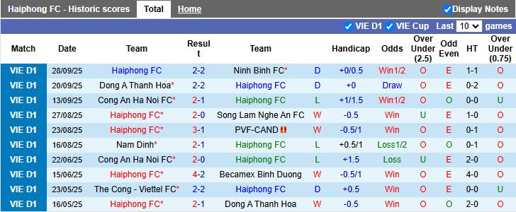 Nhận định Hải Phòng vs HAGL 18h00 ngày 19/10: Khó có điểm rời Lạch Tray - Ảnh 2